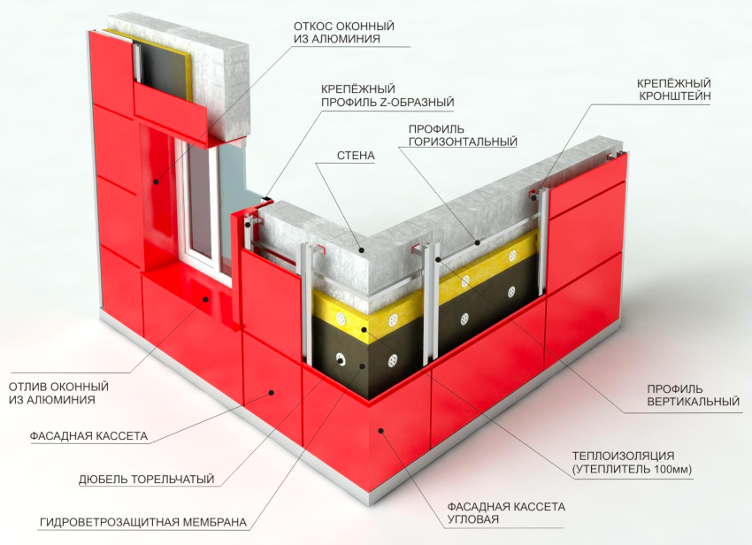 Det ventilerede facadesystem er en flerlagsstruktur, der er fastgjort til den ydre del af bygningsvæggen ved hjælp af profiler og bolte