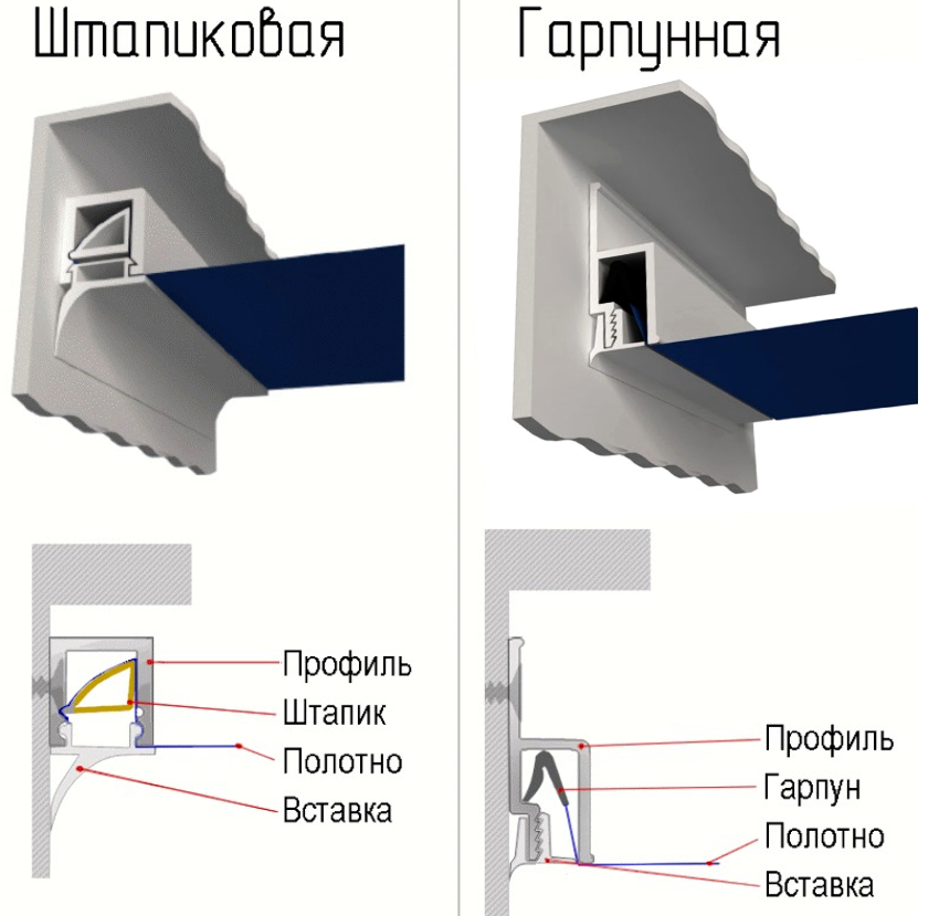 Na upevnenie napínacích stropov z PVC fólie sa používajú systémy s perličkami a harpúnou
