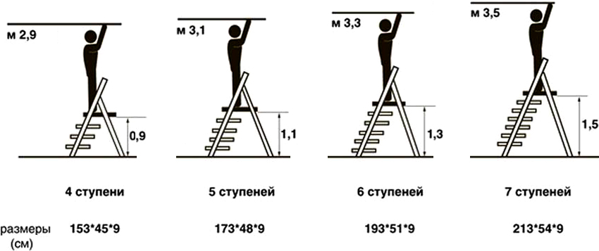 Standardstørrelser på 4, 5, 6 og 7-trins trappestiger