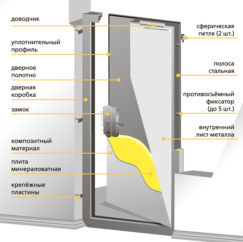 During the manufacture of fire doors, in most cases, they use the standards GOST 31173 2016
