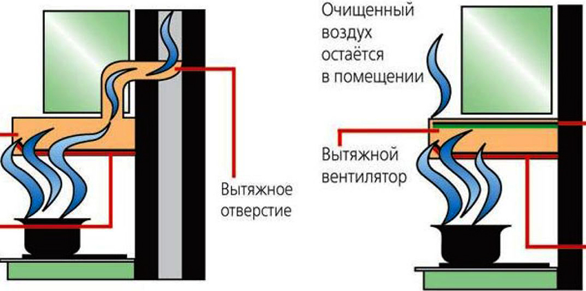 Sammenlignende diagrammer over emhættens drift med udluftning til ventilation og recirkulation