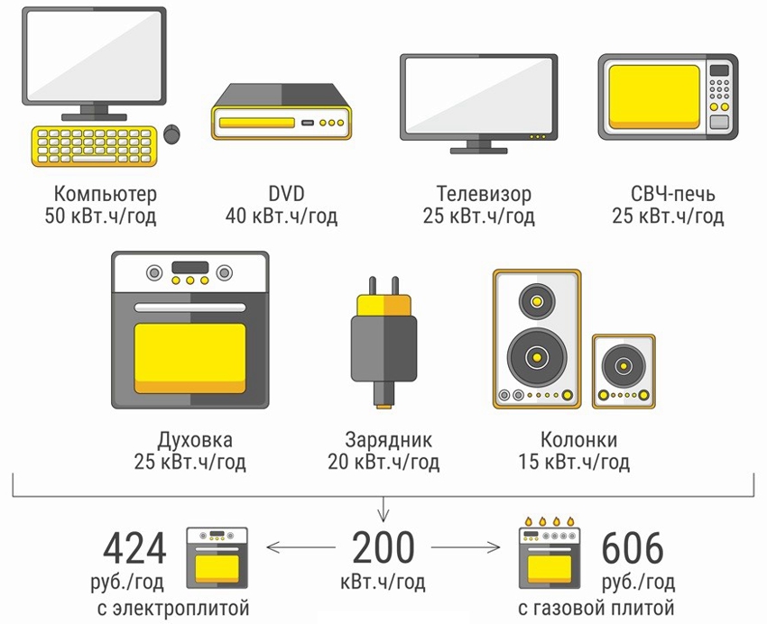 Elektricitetsforbrug af apparater i standbytilstand (kWh / år)