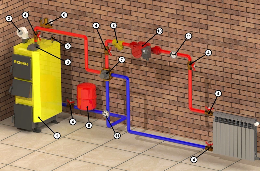 Grup de seguretat per a la calefacció: 1 - caldera de combustible sòlid, 2 - ventilador, 3 - vàlvula d’aturada, 4 - grup de seguretat, 5 - vàlvula de descàrrega de sobrepressió, 6 - bomba de circulació, 7 - filtre, 8 - dipòsit d’expansió, 9 - vàlvula de retenció