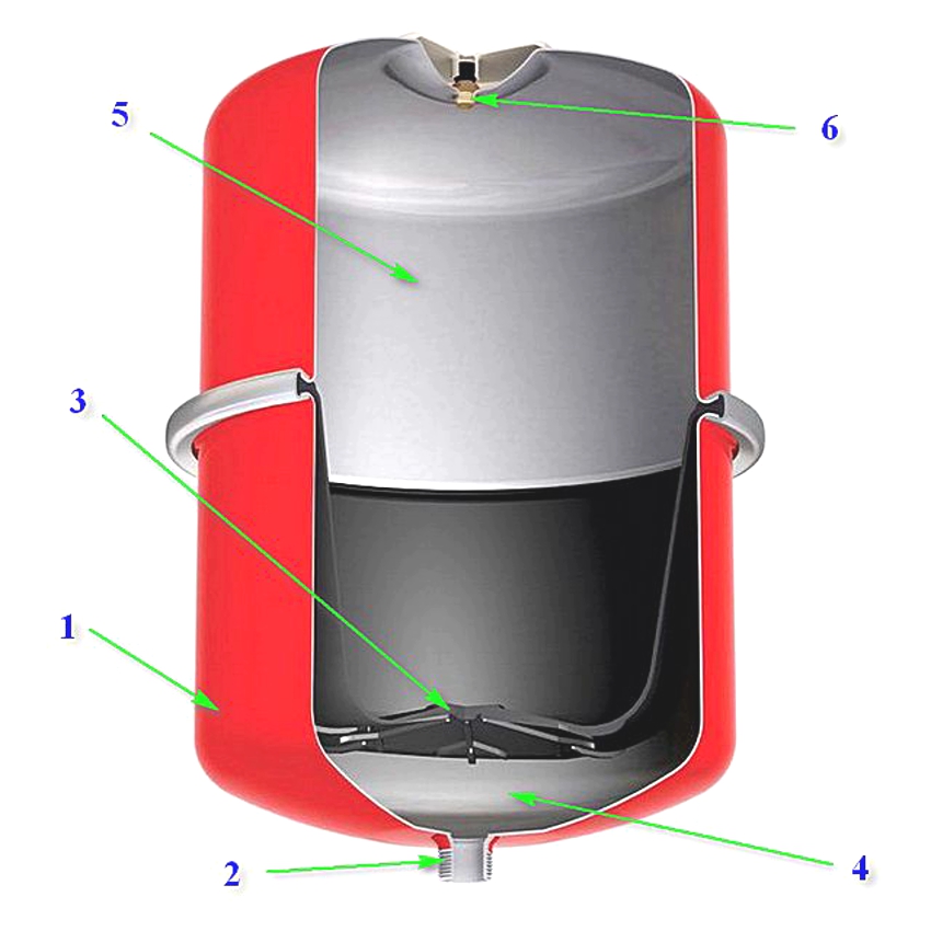 La structure d'un vase d'expansion de type membrane: 1 - corps métallique, 2 - tuyau de dérivation, 3 - membrane entre deux chambres du réservoir, 4 - chambre remplie de liquide de refroidissement, 5 - chambre à air, 6 - mamelon