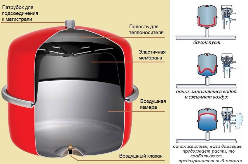Principi de funcionament del tanc d’expansió del sistema de calefacció