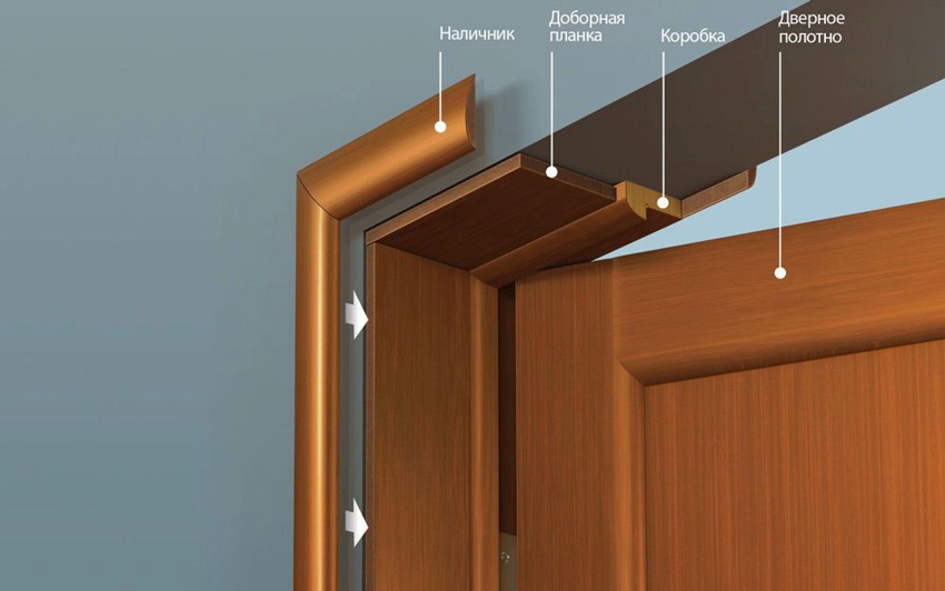 Schéma použitia platní v dizajne dverí